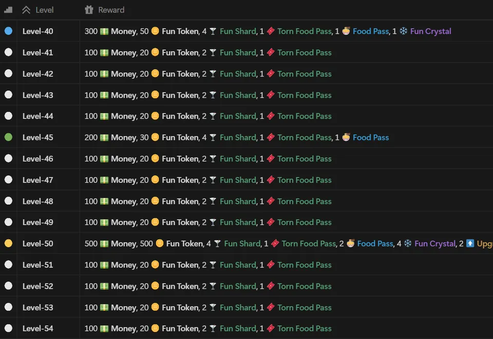 Levels and Rewards